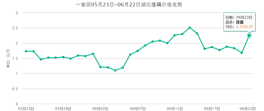 湖北最新藕价走势分析，市场趋势与产业前景展望