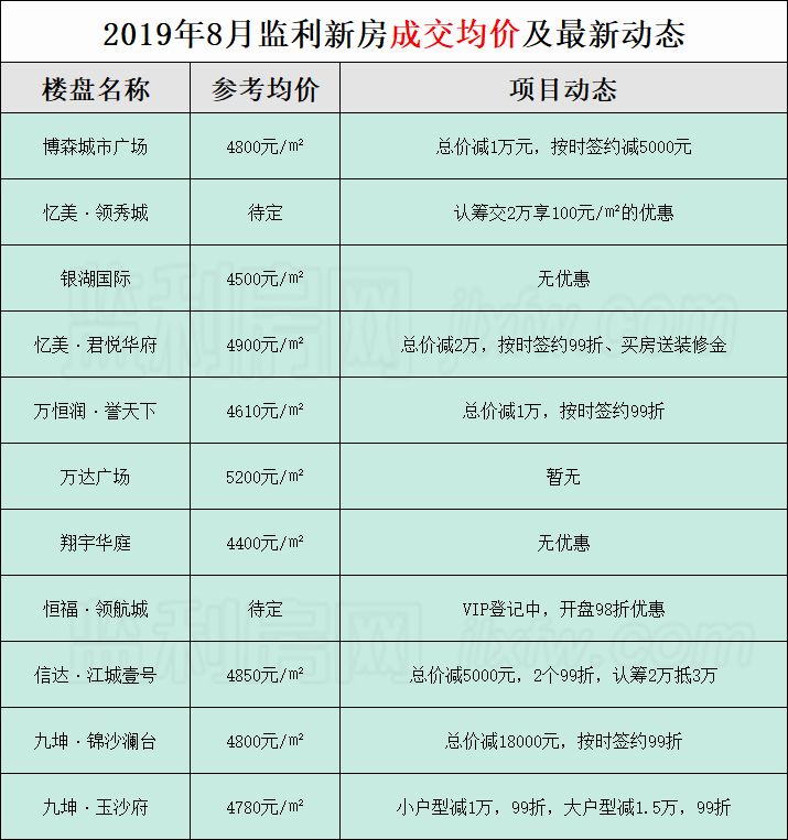 监利县新楼盘最新动态,收益解析说明_V版25.15.81