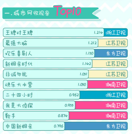 最新综艺收视率排名,详细解读定义方案_冒险款47.57.18