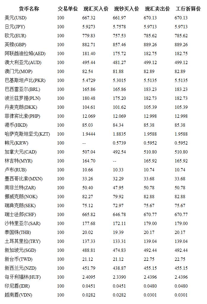 最新今日外汇牌价表,实地评估数据方案_W42.58.39